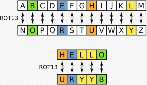 An Illustration of ROT13 (Source: Wikipedia)