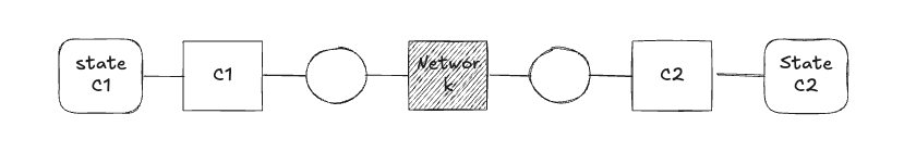 Distributed systems as concurrent components communicating via a network