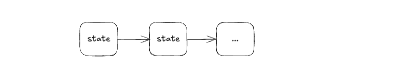 Distributed systems as a state machine