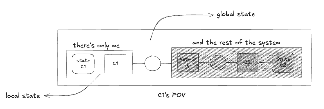 C1’s POV - illustrating global vs local visibility & states