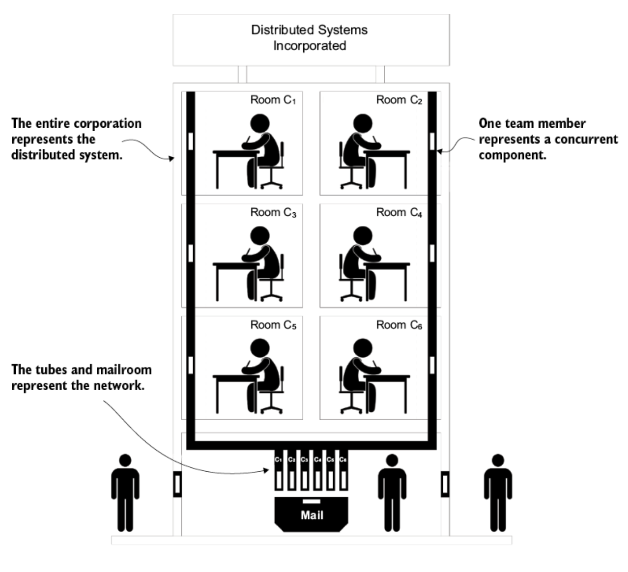 Distributed systems incorporated