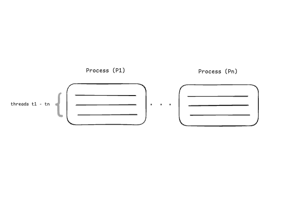 An Illustration of processes and threads