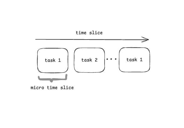 An Illustration of concurrency