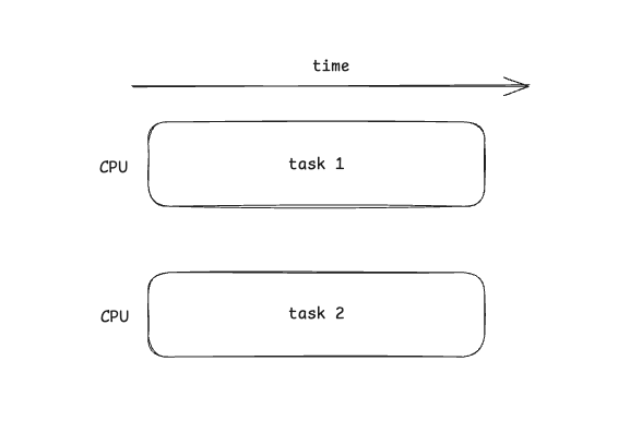An Illustration of parallelism